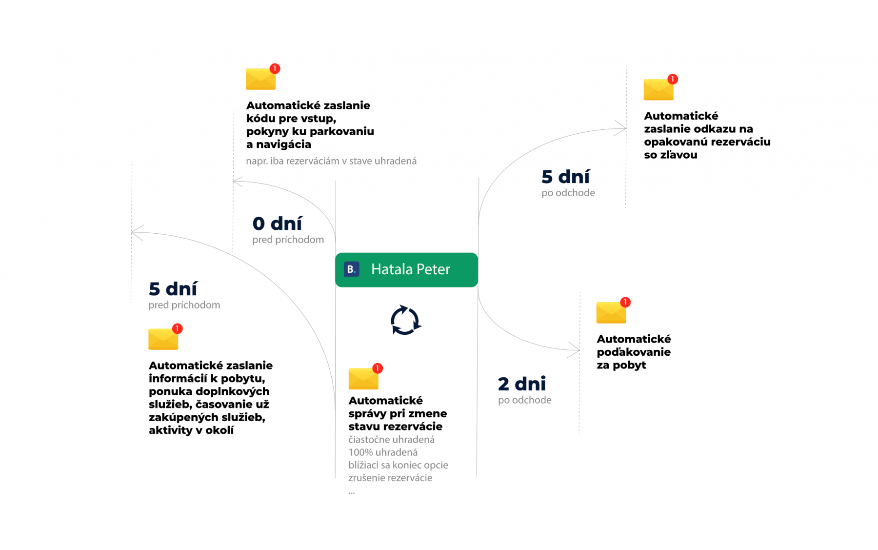 Automatický mailing - Ellipse Hospitality Cloud solutions